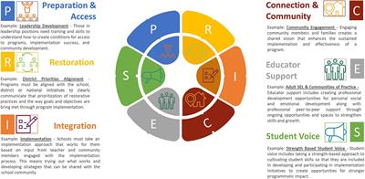 Nurturing positive mental health and wellbeing in educational settings – the PRICES model